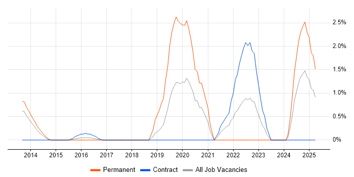 Job vacancy trend for Security Monitoring in Ipswich