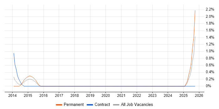 Security Operations Centre job vacancy trend in Ipswich