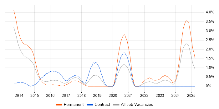 Job vacancy trend for Security Operations in Ipswich
