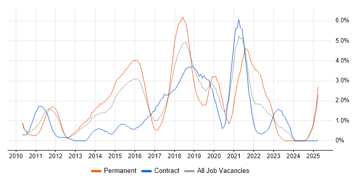 Job vacancy trend for Selenium in Ipswich
