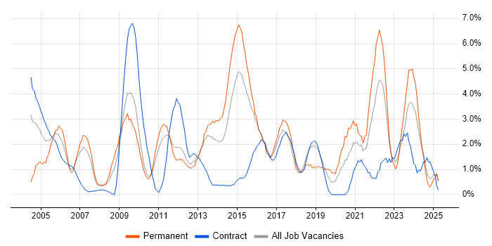 Job vacancy trend for Self-Motivation in Ipswich Job vacancy trend for Self-Motivation in Ipswich