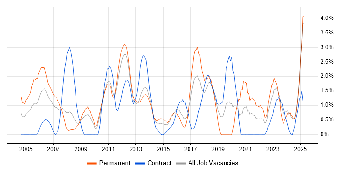 Job vacancy trend for Senior Analyst in Ipswich