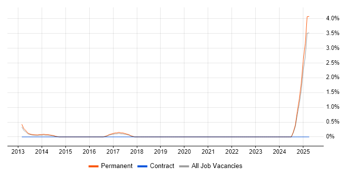 Job vacancy trend for Senior Applications Support in Ipswich
