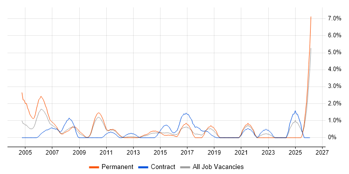 Senior Architect job vacancy trend in Ipswich