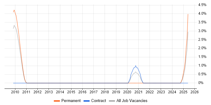 Job vacancy trend for Senior Cloud Engineer in Ipswich