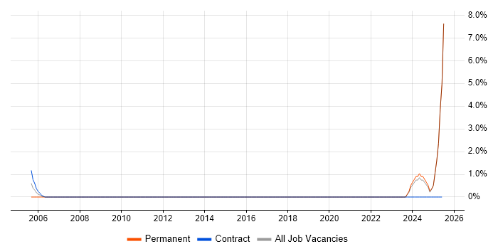 Job vacancy trend for Senior Desktop Engineer in Ipswich