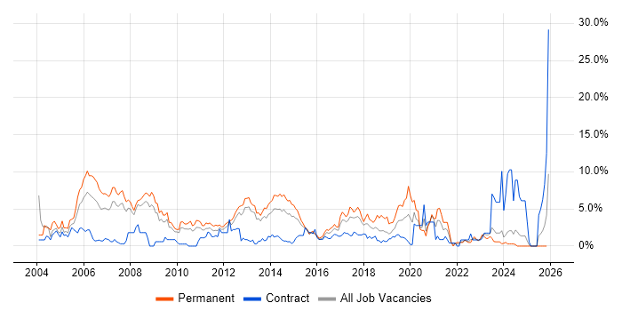 Senior Developer job vacancy trend in Ipswich