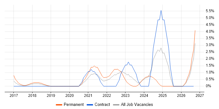 Senior DevOps job vacancy trend in Ipswich