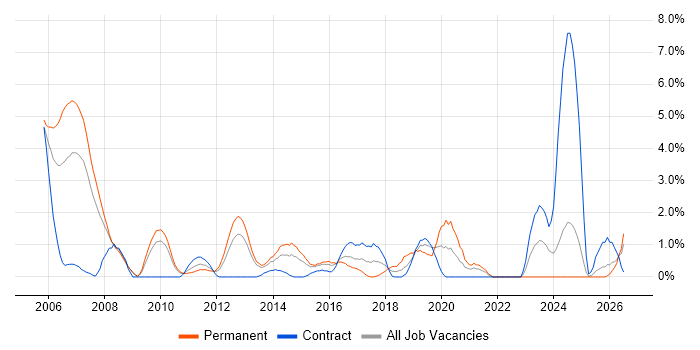 Senior Java Developer job vacancy trend in Ipswich