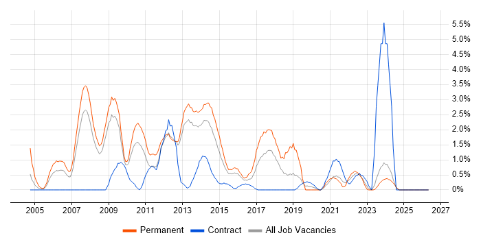 Senior .NET Developer job vacancy trend in Ipswich