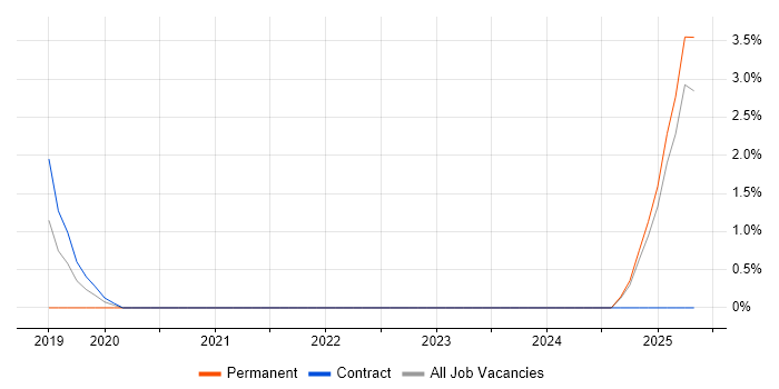 Job vacancy trend for Senior QA Engineer in Ipswich