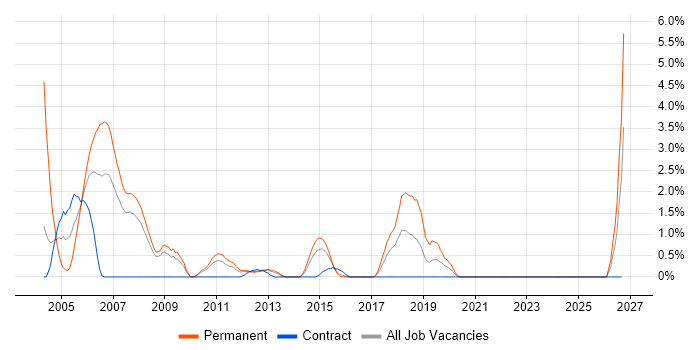 Senior Software Developer job vacancy trend in Ipswich