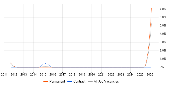 Senior Solutions Architect job vacancy trend in Ipswich