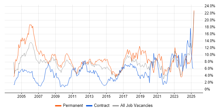 Job vacancy trend for Senior in Ipswich Job vacancy trend for Senior in Ipswich