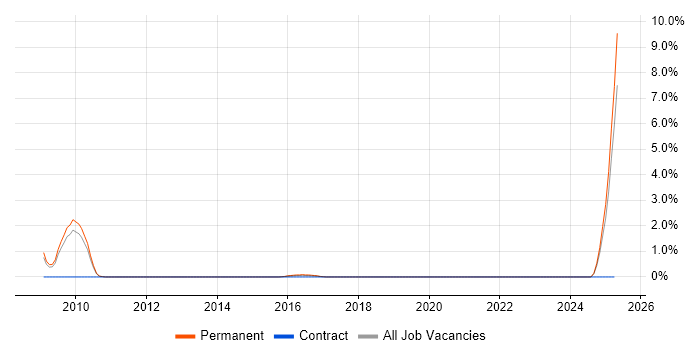 Job vacancy trend for SEO Specialist in Ipswich