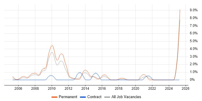 Job vacancy trend for SEO in Ipswich