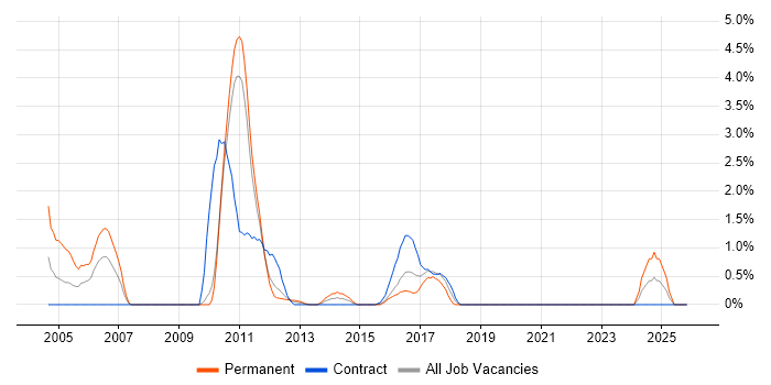Sequence Diagram job vacancy trend in Ipswich