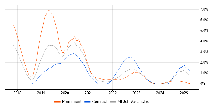 Job vacancy trend for Serverless in Ipswich Job vacancy trend for Serverless in Ipswich