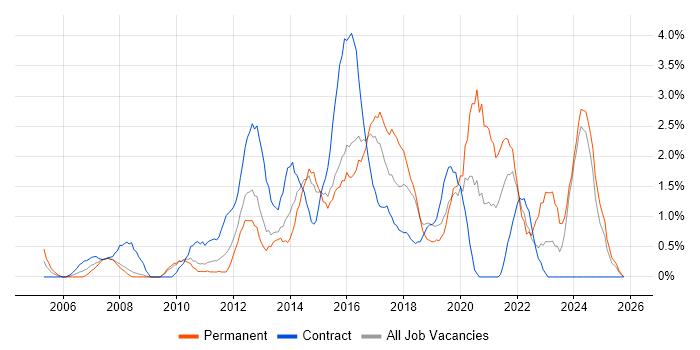 Service Analyst job vacancy trend in Ipswich
