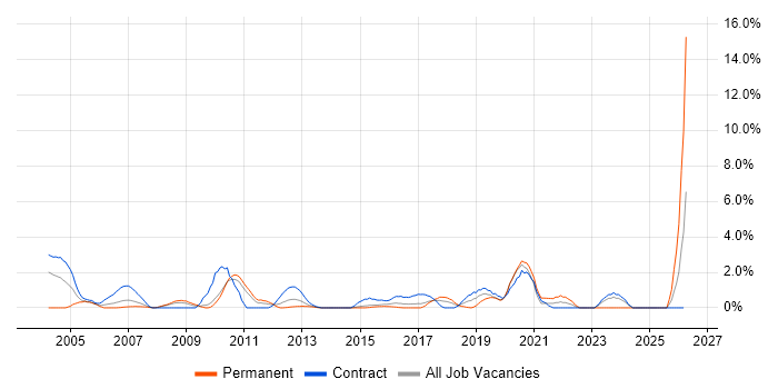 Service Design job vacancy trend in Ipswich