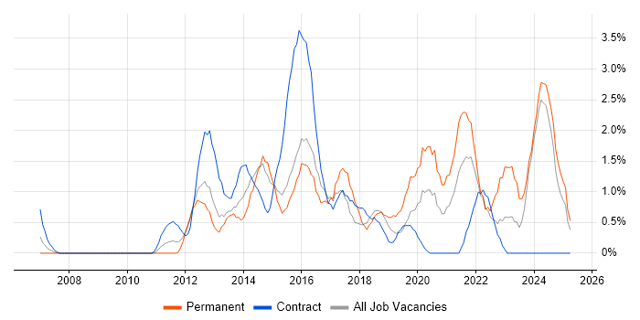 Job vacancy trend for Service Desk Analyst in Ipswich