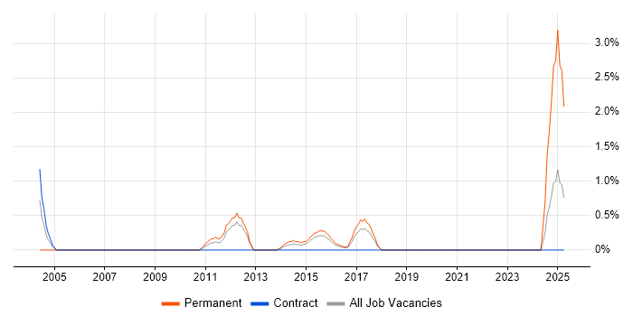 Job vacancy trend for Service Desk Management in Ipswich