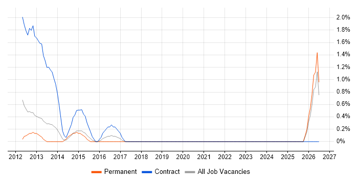 Service Desk Technician job vacancy trend in Ipswich