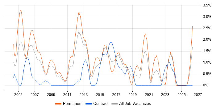Service Manager job vacancy trend in Ipswich