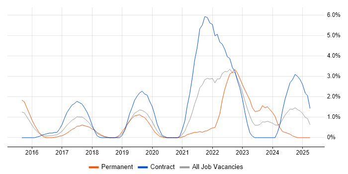 Job vacancy trend for ServiceNow in Ipswich Job vacancy trend for ServiceNow in Ipswich