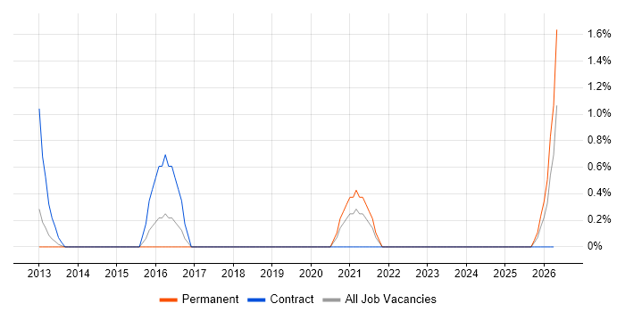 SFIA job vacancy trend in Ipswich