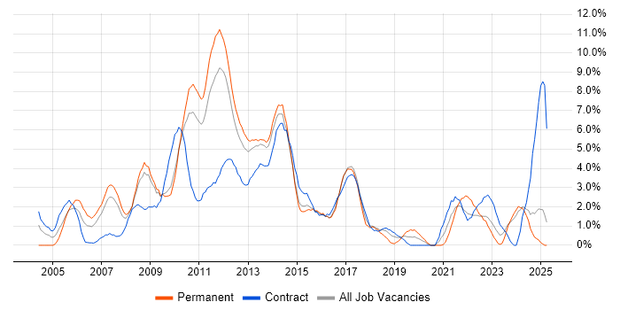 Job vacancy trend for SharePoint in Ipswich Job vacancy trend for SharePoint in Ipswich