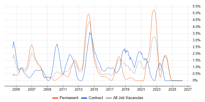 Shell Script job vacancy trend in Ipswich