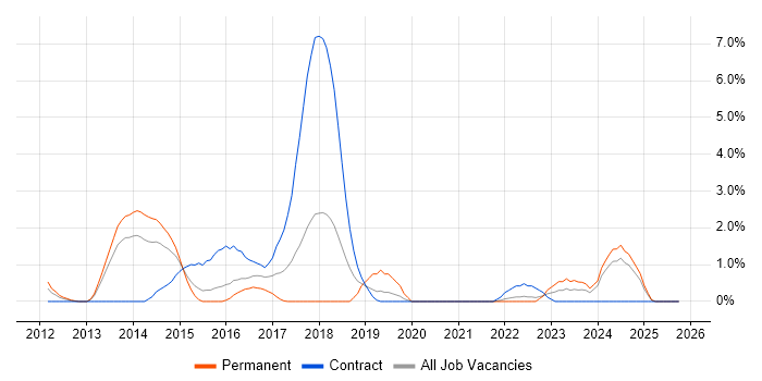 SIEM job vacancy trend in Ipswich