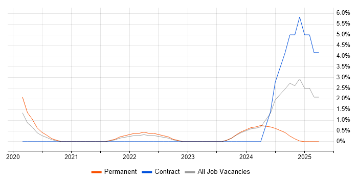 Job vacancy trend for Site Reliability Engineer in Ipswich Job vacancy trend for Site Reliability Engineer in Ipswich