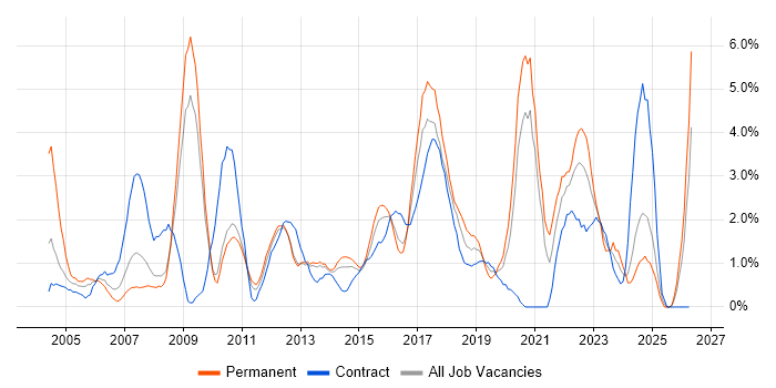 SLA job vacancy trend in Ipswich