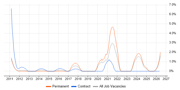 Smart Meter job vacancy trend in Ipswich