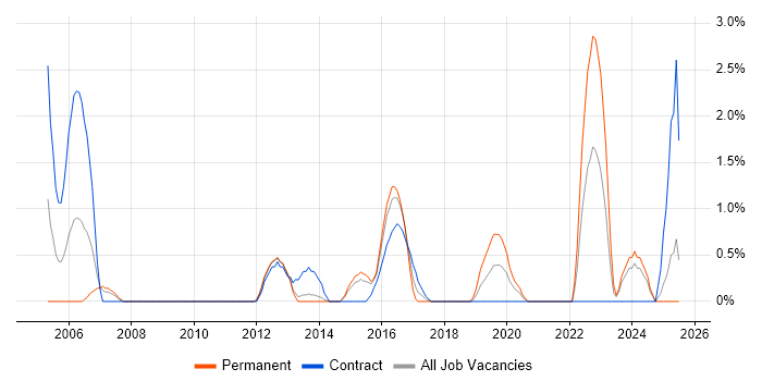 Job vacancy trend for Smartphone in Ipswich Job vacancy trend for Smartphone in Ipswich