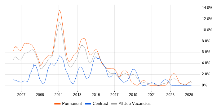 Job vacancy trend for SOA in Ipswich Job vacancy trend for SOA in Ipswich