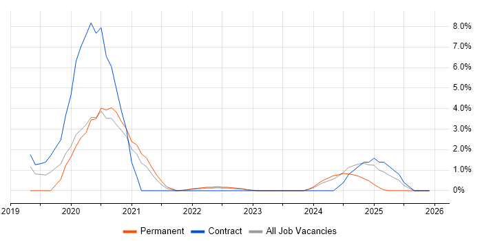 SOC 2 job vacancy trend in Ipswich