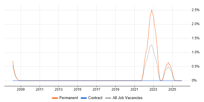 Social Housing job vacancy trend in Ipswich