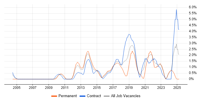 Job vacancy trend for Software Delivery in Ipswich