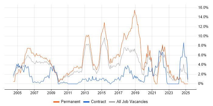 Job vacancy trend for Software Developer in Ipswich Job vacancy trend for Software Developer in Ipswich