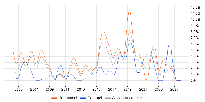 Software Engineer job vacancy trend in Ipswich