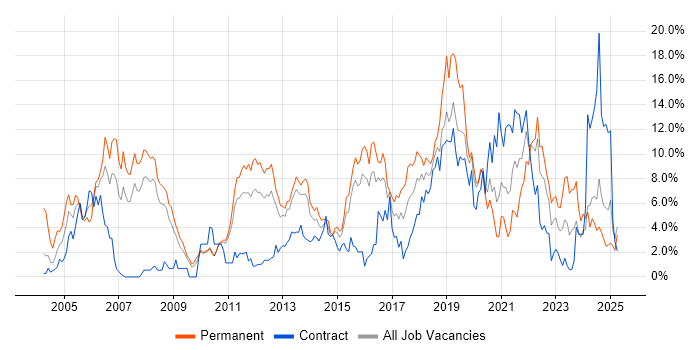 Job vacancy trend for Software Engineering in Ipswich