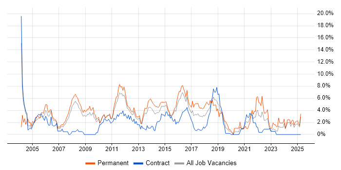 Job vacancy trend for Software Testing in Ipswich