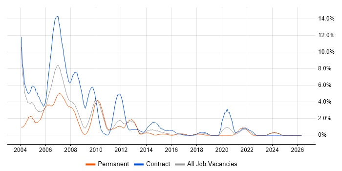 Solaris job vacancy trend in Ipswich