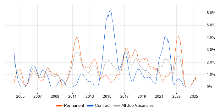 Job vacancy trend for Solutions Architect in Ipswich