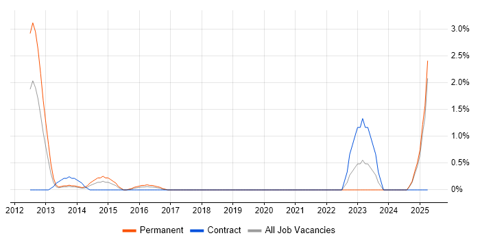 Job vacancy trend for Spanning Tree in Ipswich