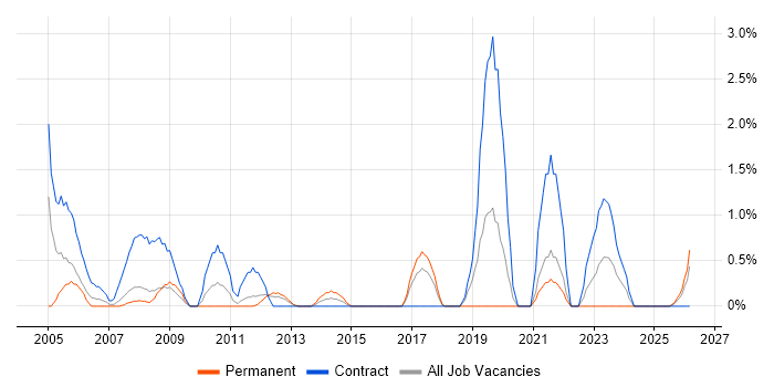 Spreadsheet job vacancy trend in Ipswich