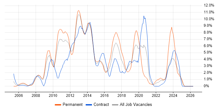 SQL Server Reporting Services job vacancy trend in Ipswich